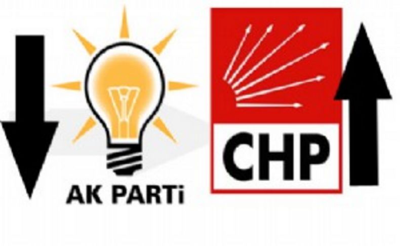 AKP oy kaybediyor: Fark 9 puana düştü