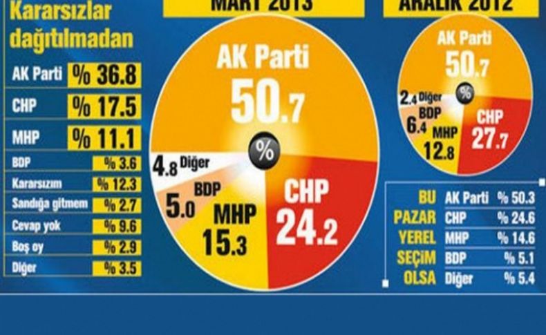 Bu kez de anket manipülasyonu