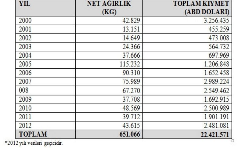 Emniyet, 12 yılda 651 ton gaz ithal etti