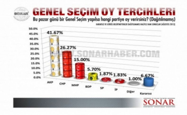 Son genel seçim anketi kafaları karıştırdı