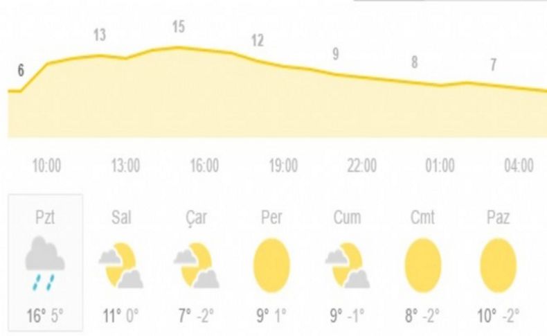İzmir'de yeni hafta hava raporu