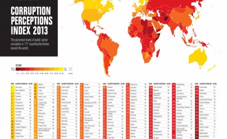 Türkiye, ‘ciddi yolsuzluk problemi’ algısından kıl payı kurtuldu